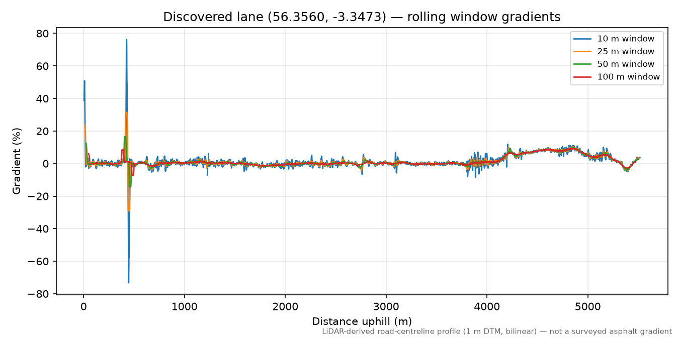 Bridge of Earn to Rhynd rolling gradient profile