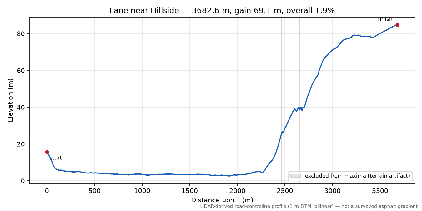 Lane near Hillside elevation profile