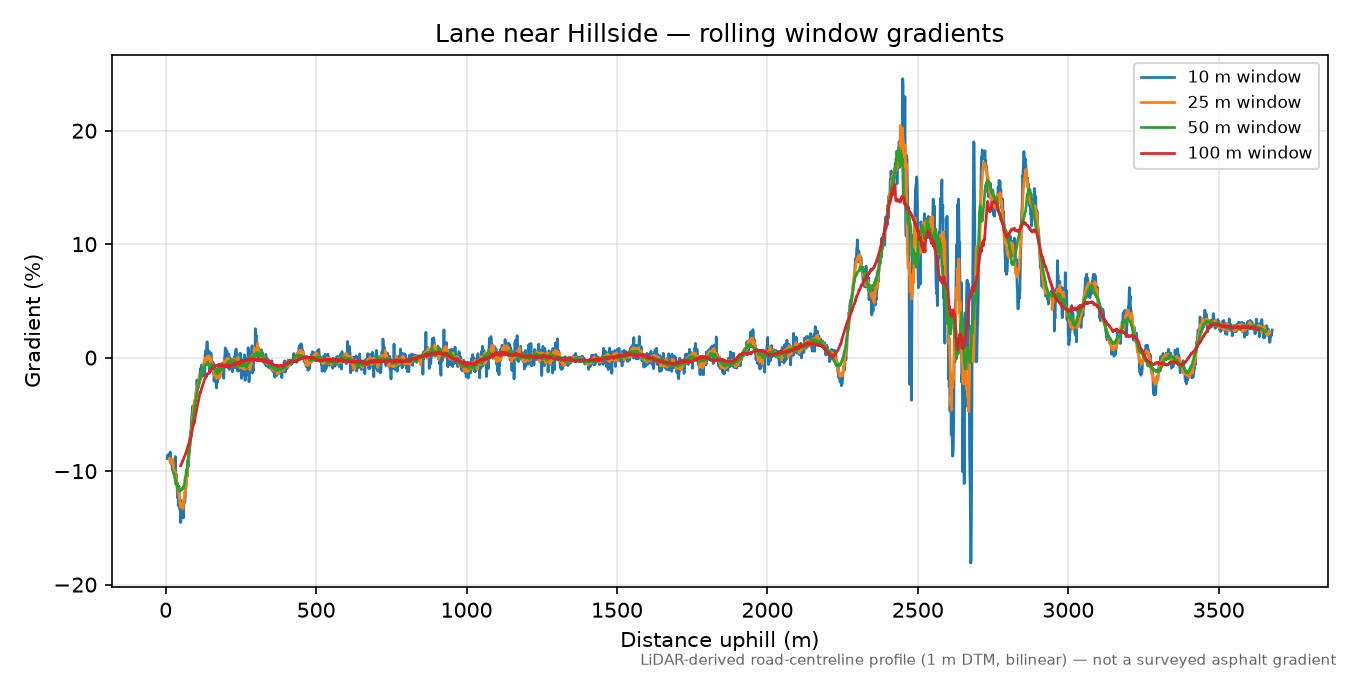 Lane near Hillside rolling gradient profile