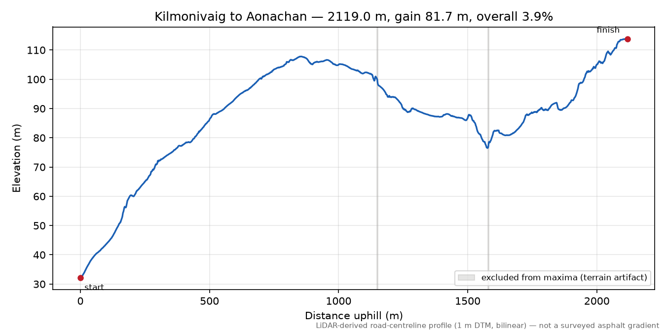 Kilmonivaig to Aonachan elevation profile