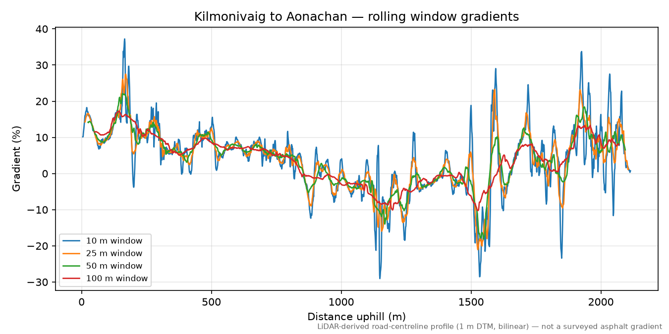 Kilmonivaig to Aonachan rolling gradient profile