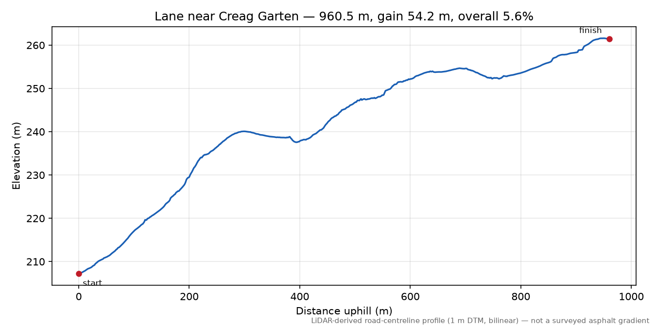 Lane near Creag Garten elevation profile