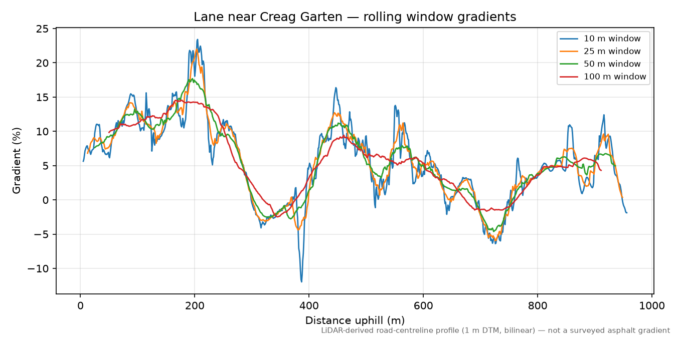Lane near Creag Garten rolling gradient profile