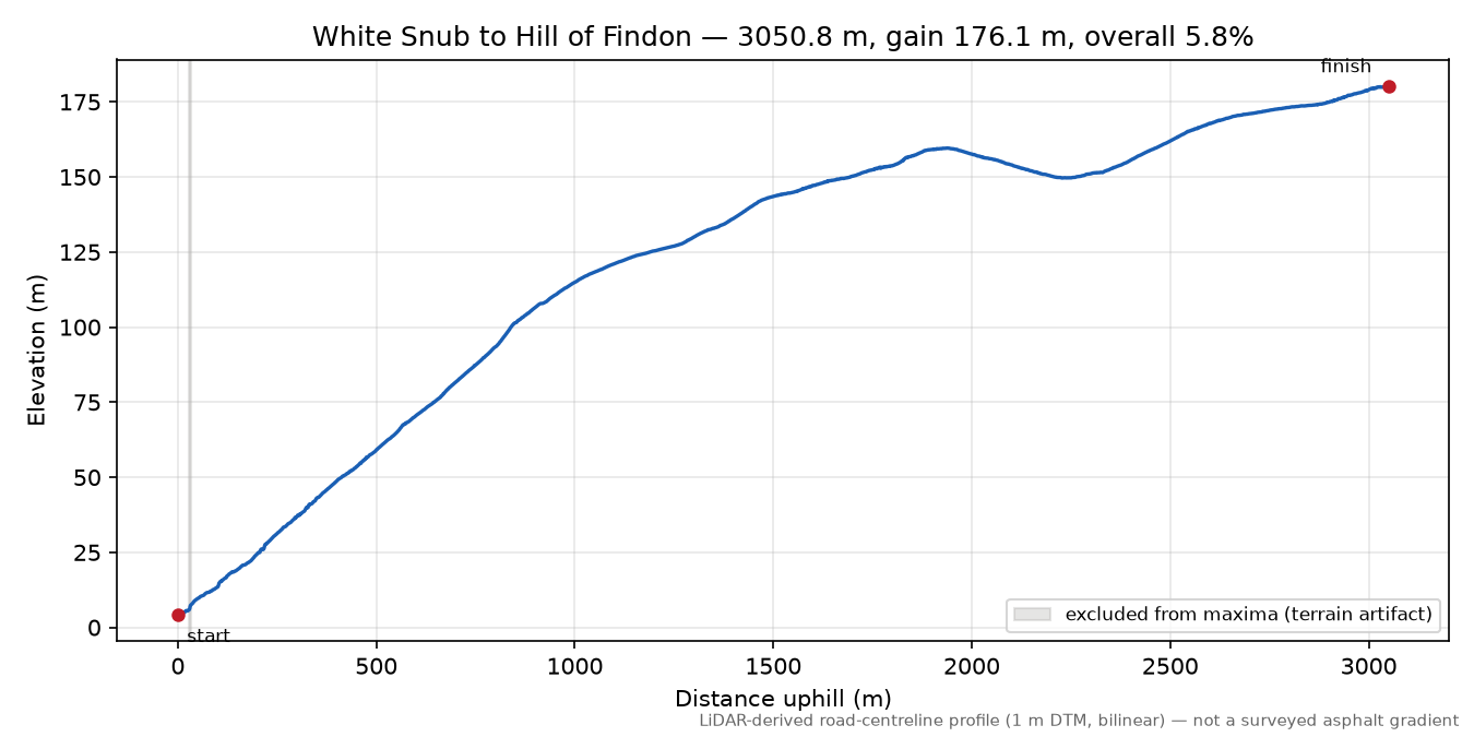 White Snub to Hill of Findon elevation profile