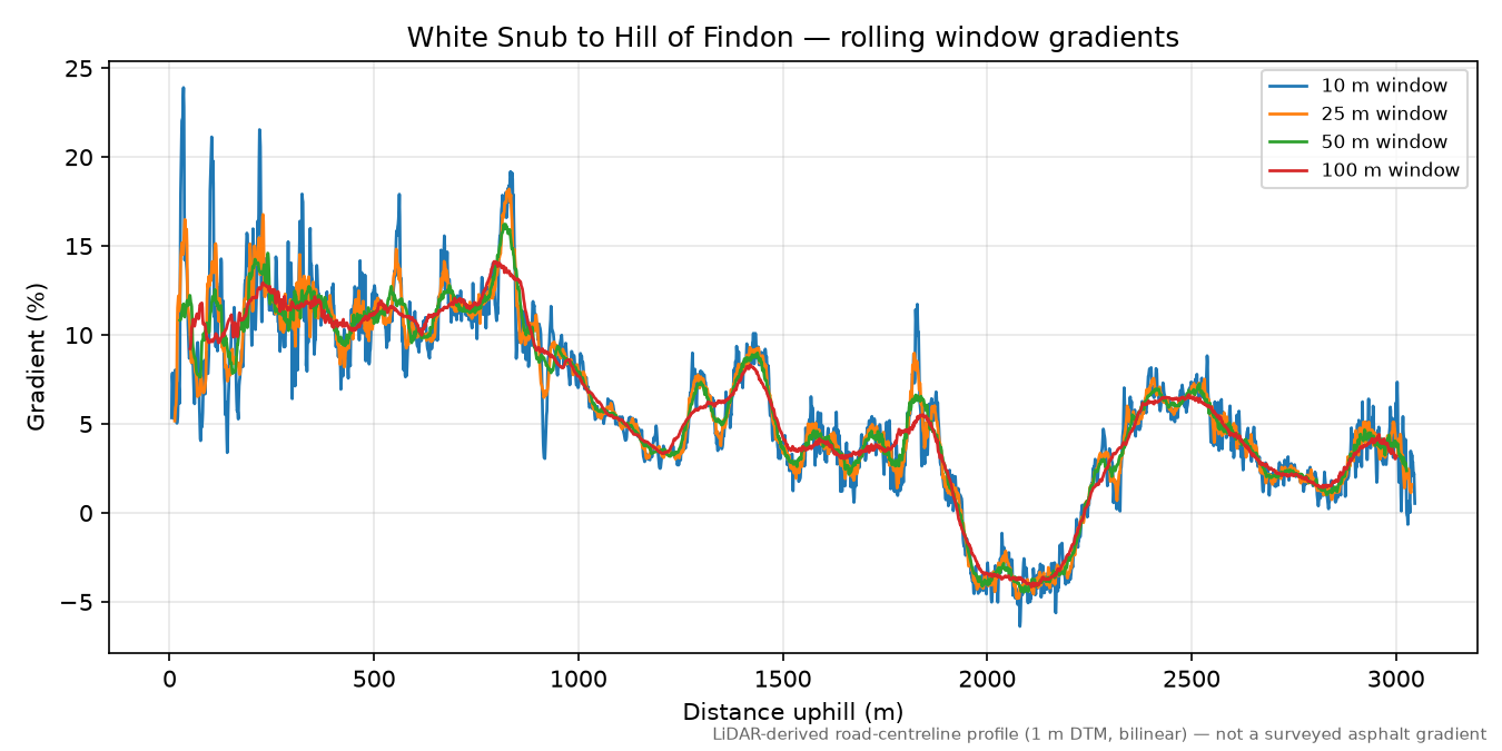 White Snub to Hill of Findon rolling gradient profile