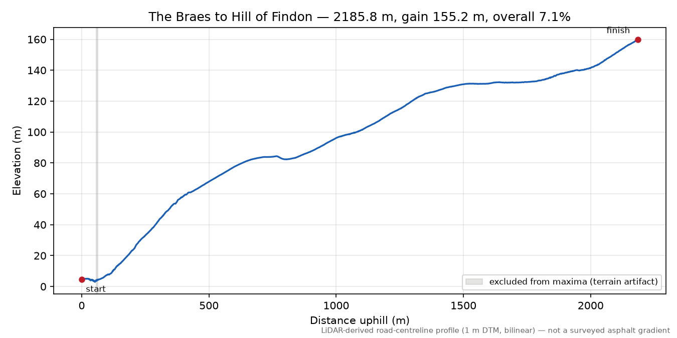 The Braes to Hill of Findon elevation profile