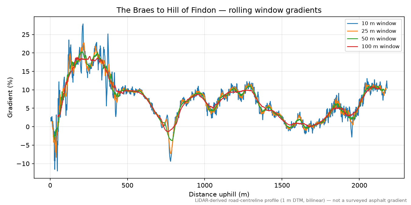 The Braes to Hill of Findon rolling gradient profile