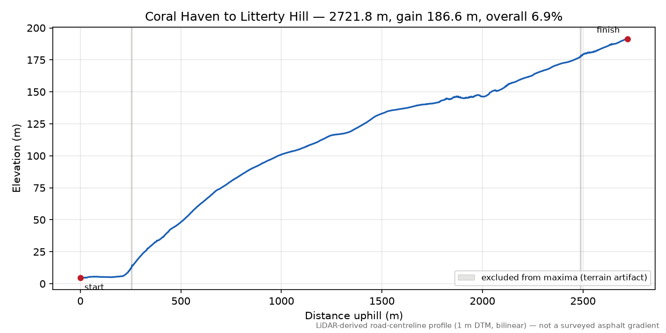 Coral Haven to Litterty Hill elevation profile