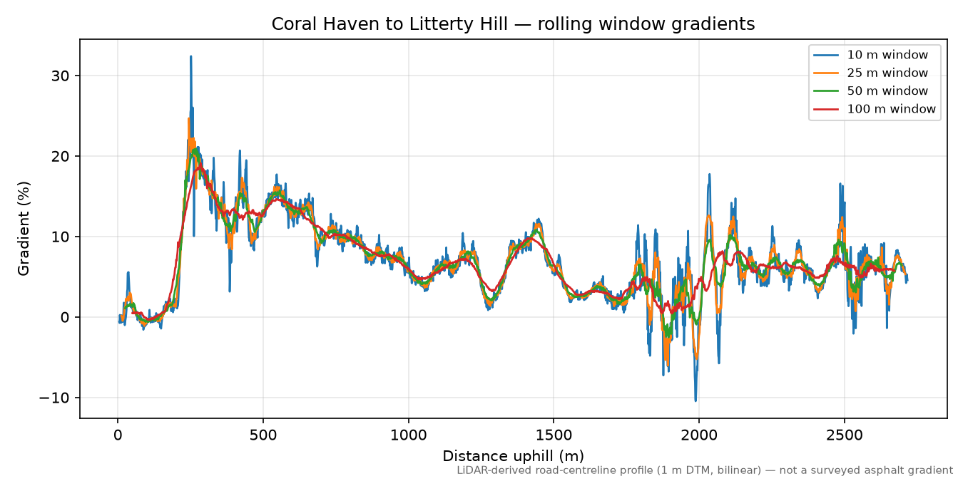 Coral Haven to Litterty Hill rolling gradient profile