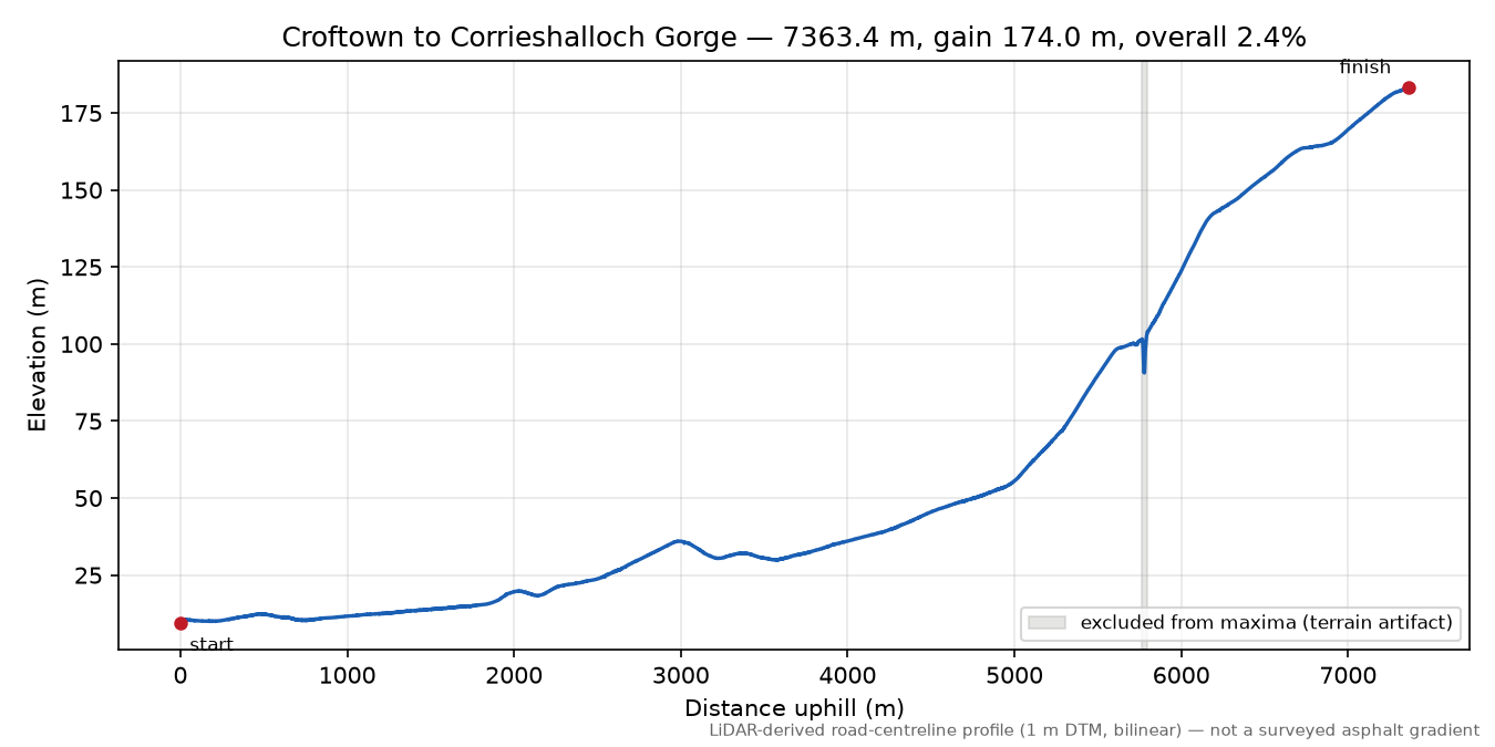 Croftown to Corrieshalloch Gorge elevation profile