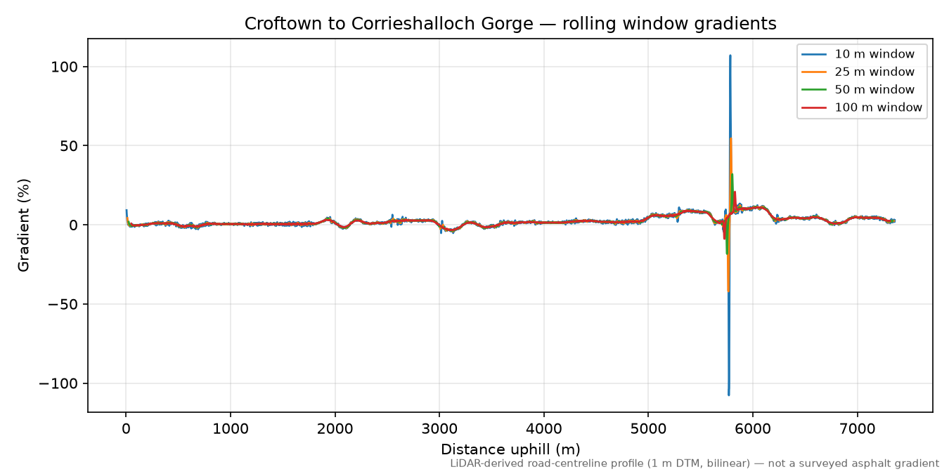 Croftown to Corrieshalloch Gorge rolling gradient profile