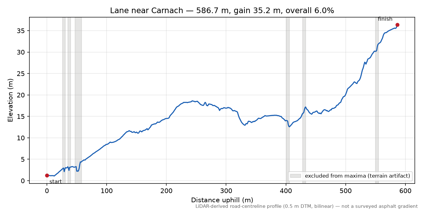 Lane near Carnach elevation profile