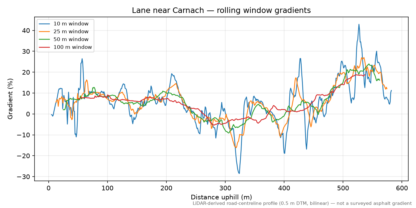 Lane near Carnach rolling gradient profile
