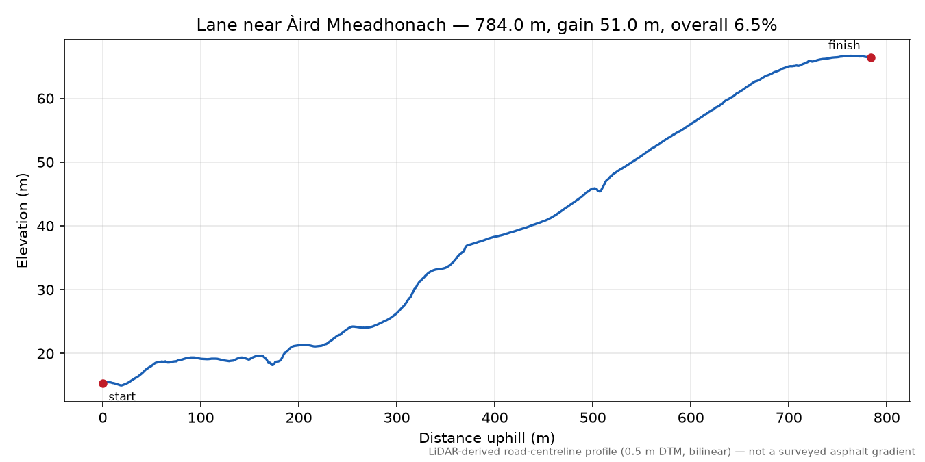 Lane near Àird Mheadhonach elevation profile
