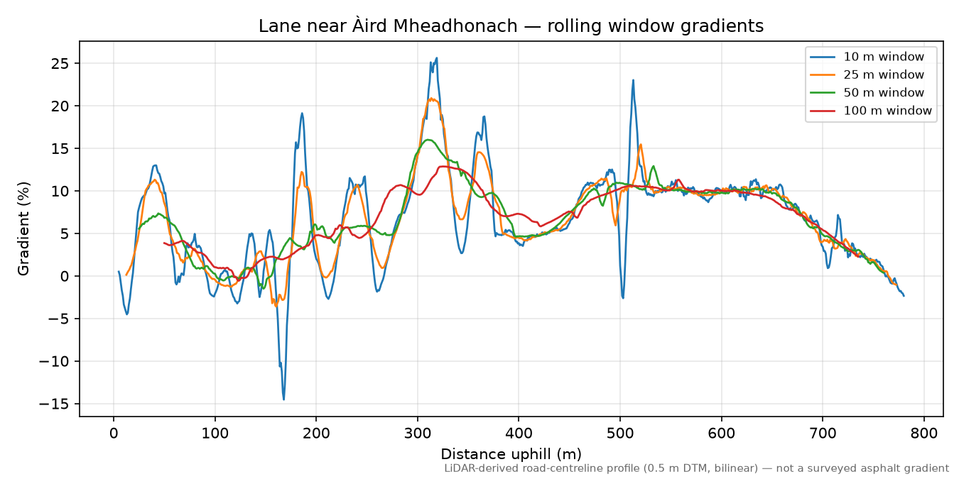 Lane near Àird Mheadhonach rolling gradient profile