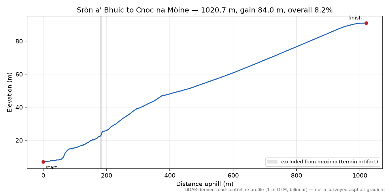Sròn a' Bhuic to Cnoc na Mòine elevation profile