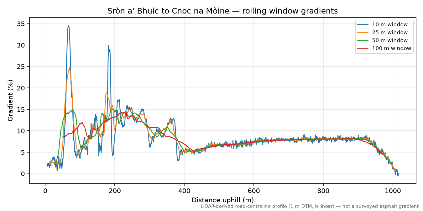 Sròn a' Bhuic to Cnoc na Mòine rolling gradient profile