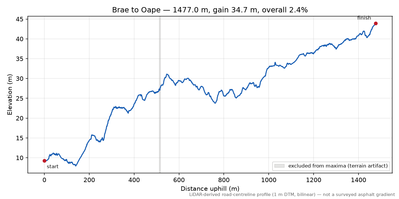 Brae to Oape elevation profile