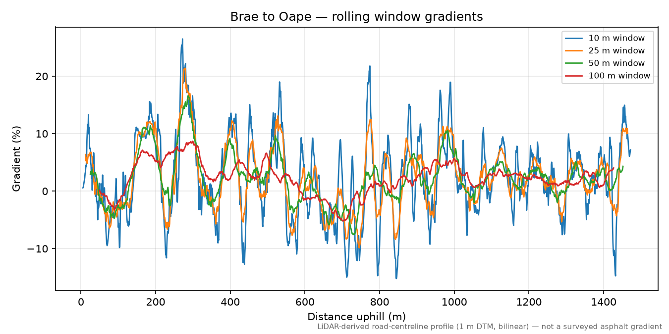 Brae to Oape rolling gradient profile