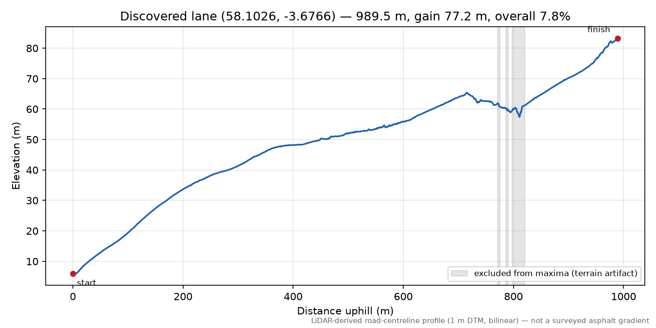 Lane near Gartymore elevation profile