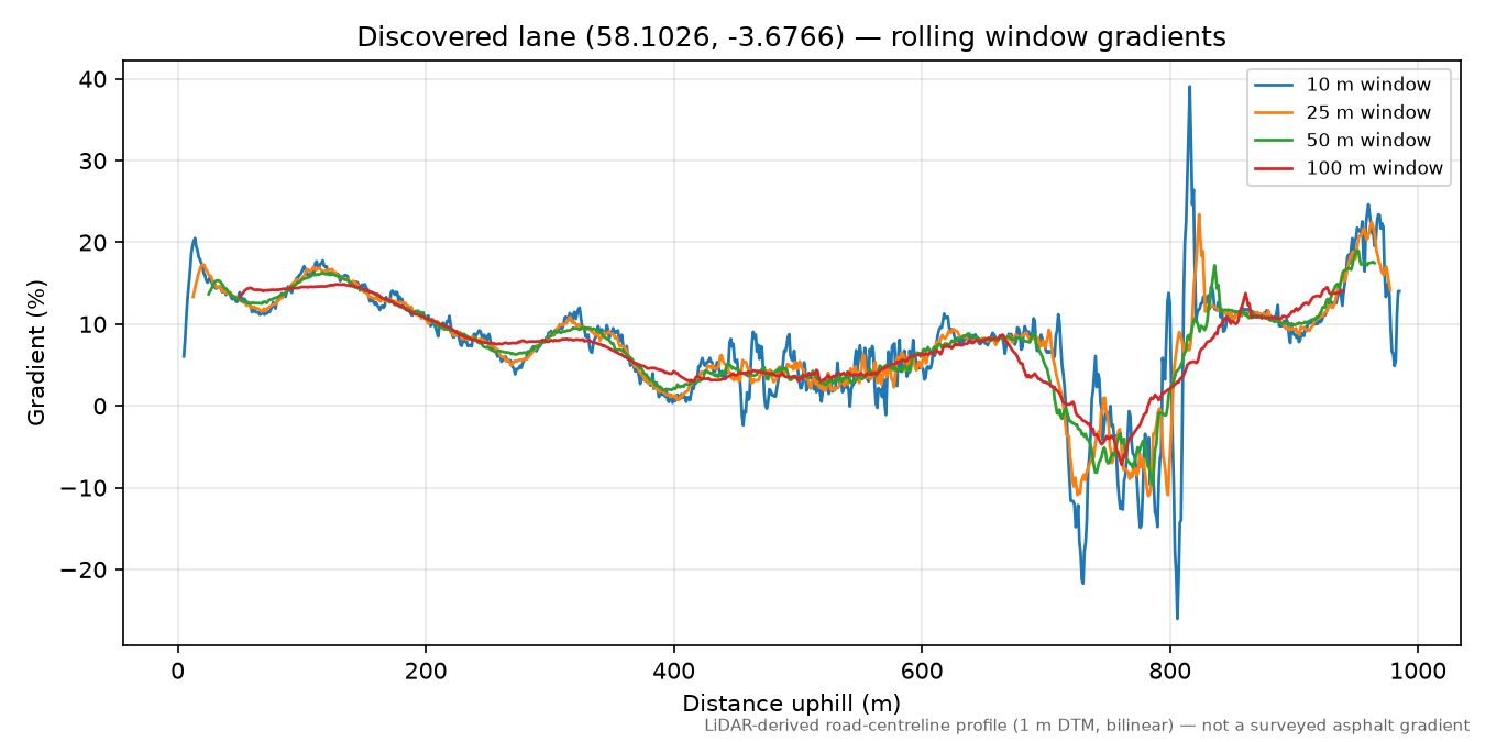 Lane near Gartymore rolling gradient profile
