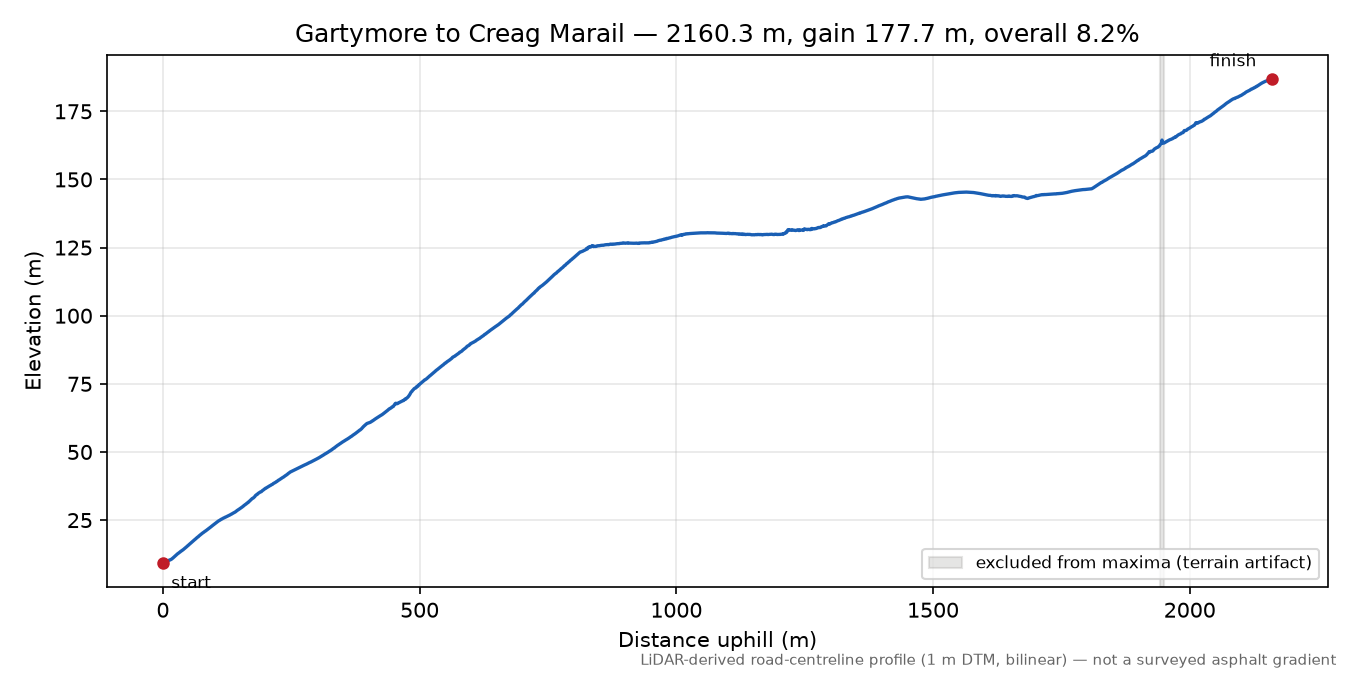 Gartymore to Creag Marail elevation profile
