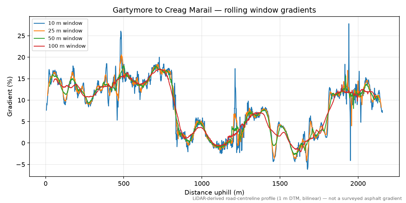 Gartymore to Creag Marail rolling gradient profile