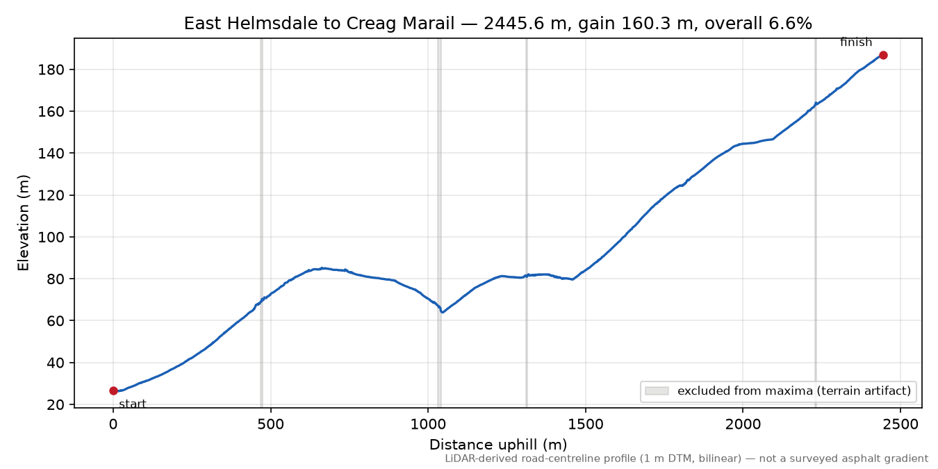 East Helmsdale to Creag Marail elevation profile