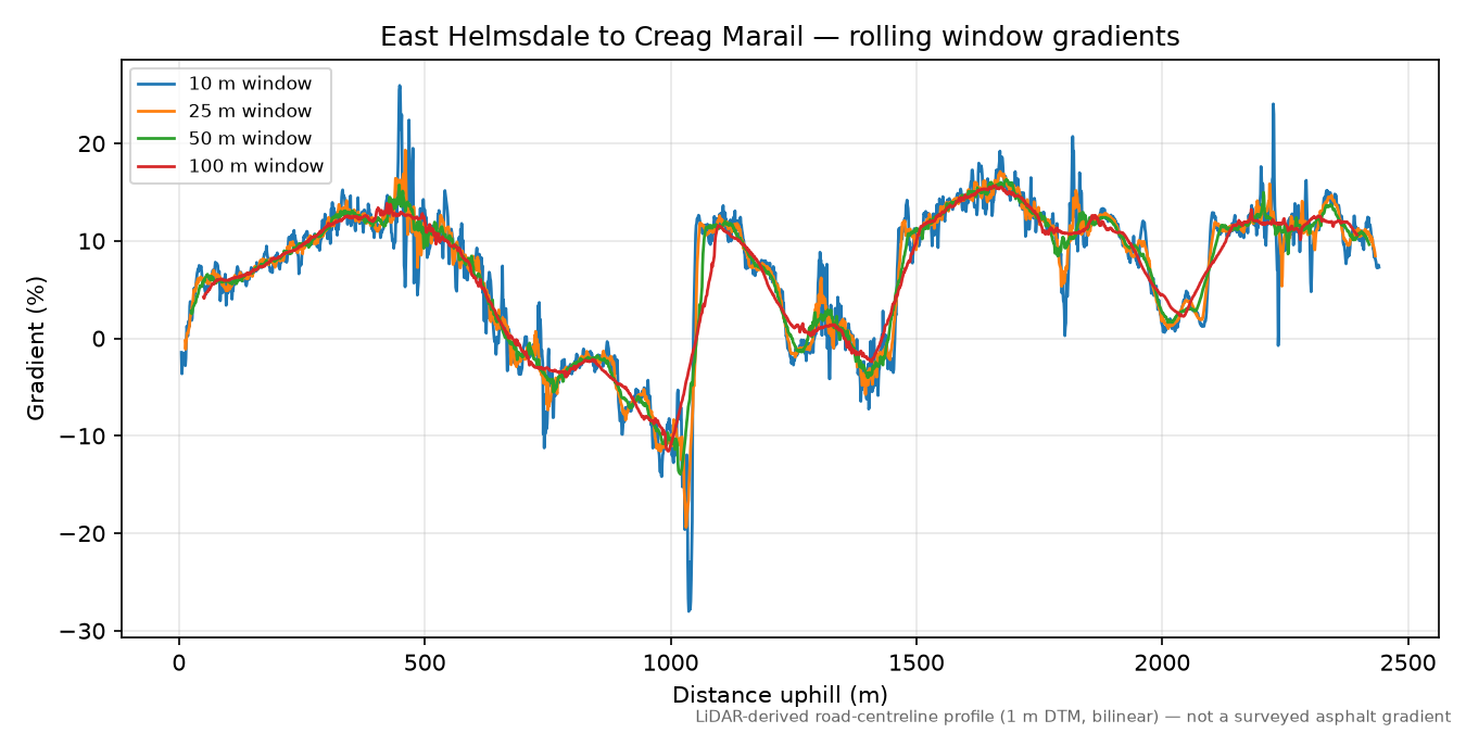 East Helmsdale to Creag Marail rolling gradient profile