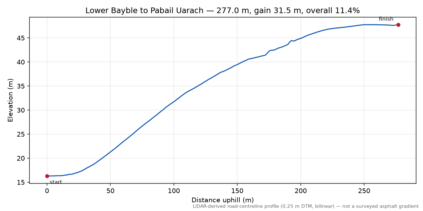 Lower Bayble to Pabail Uarach elevation profile