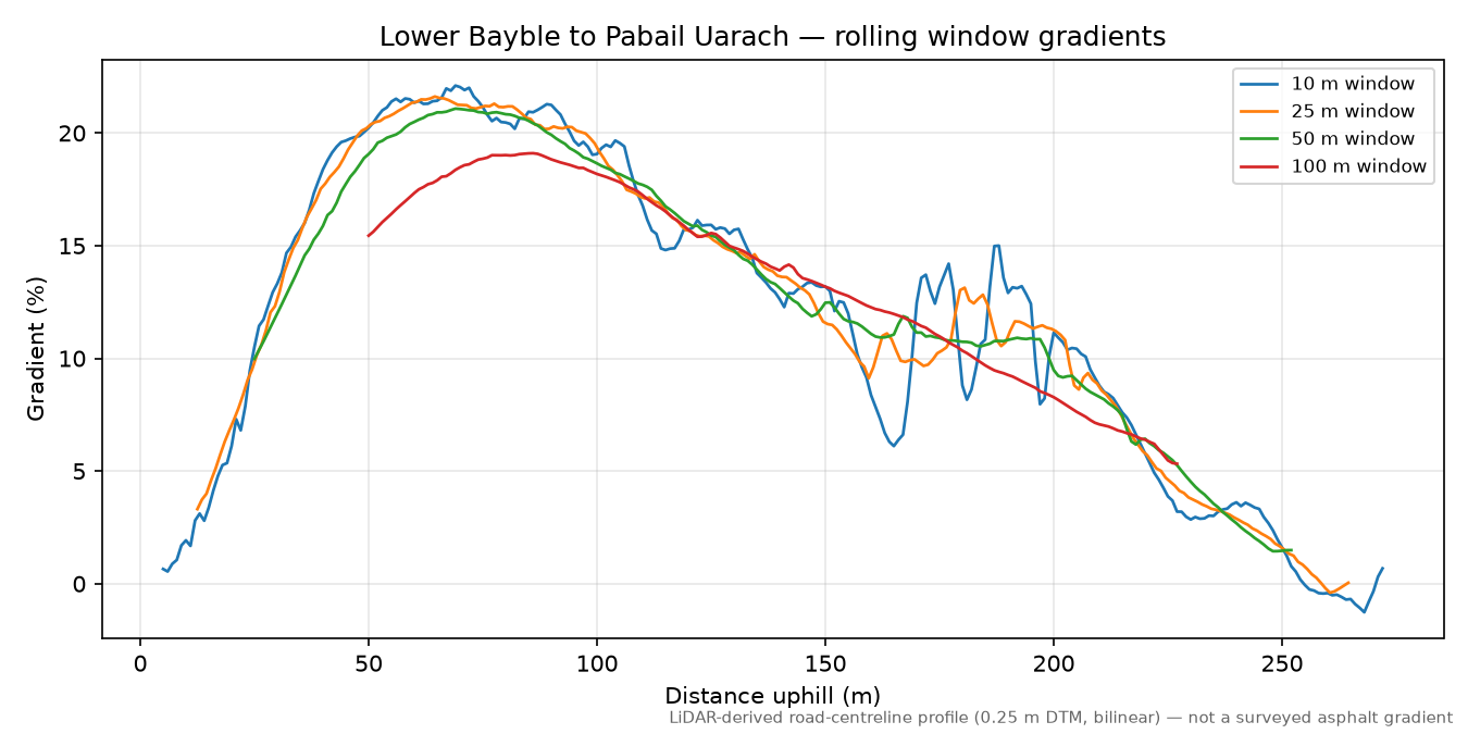 Lower Bayble to Pabail Uarach rolling gradient profile