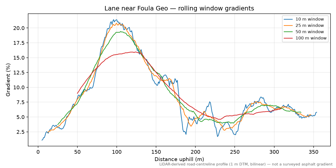 Lane near Foula Geo rolling gradient profile