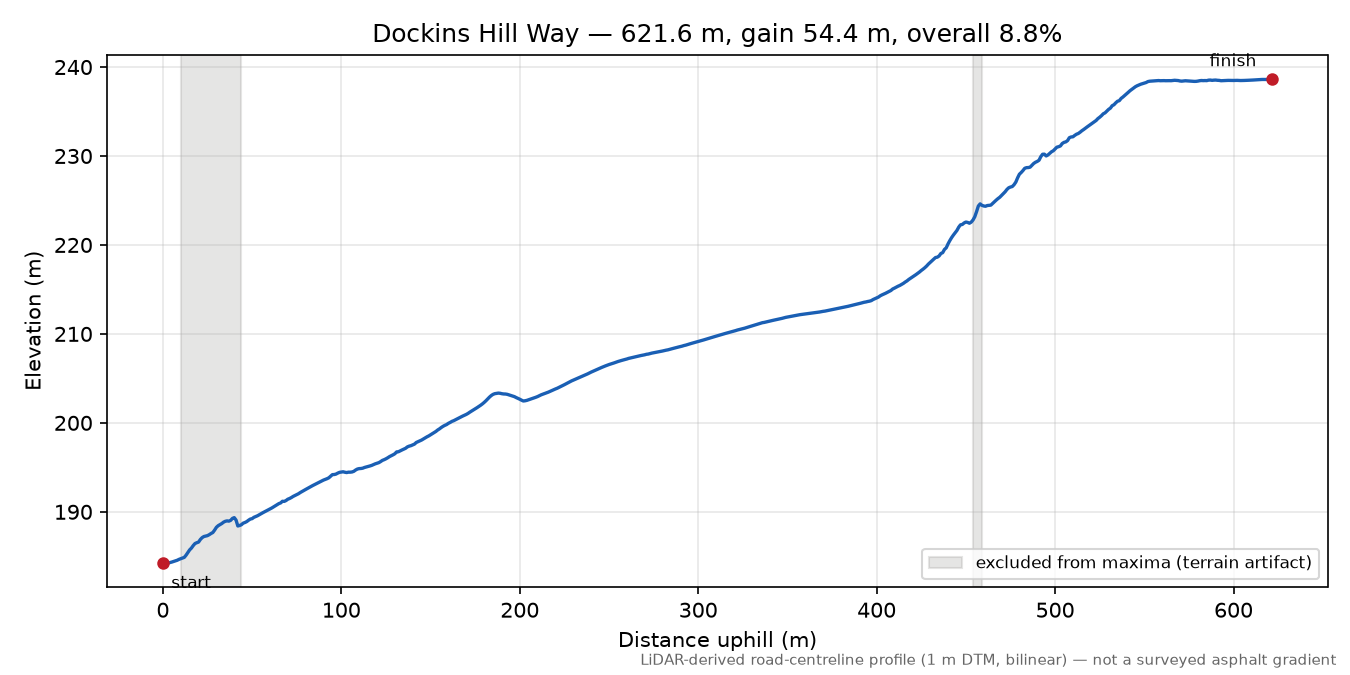 Dockins Hill Way elevation profile