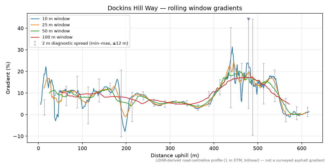 Dockins Hill Way rolling gradient profile
