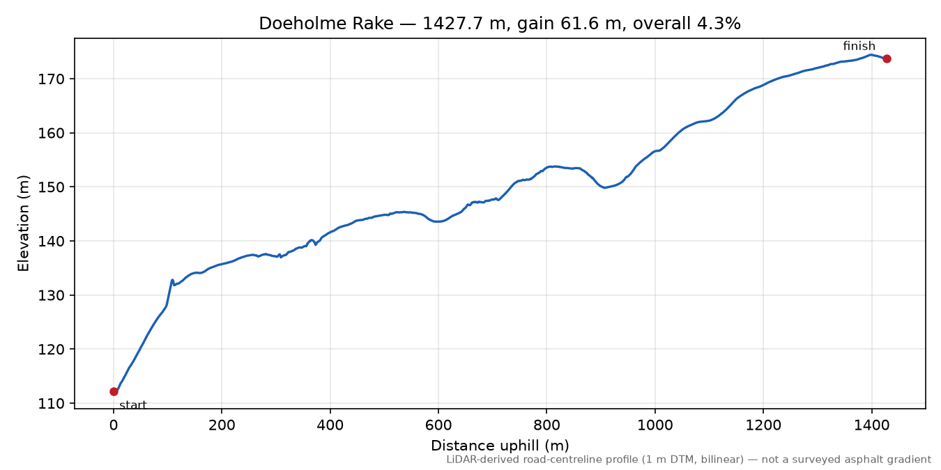 Doeholme Rake elevation profile