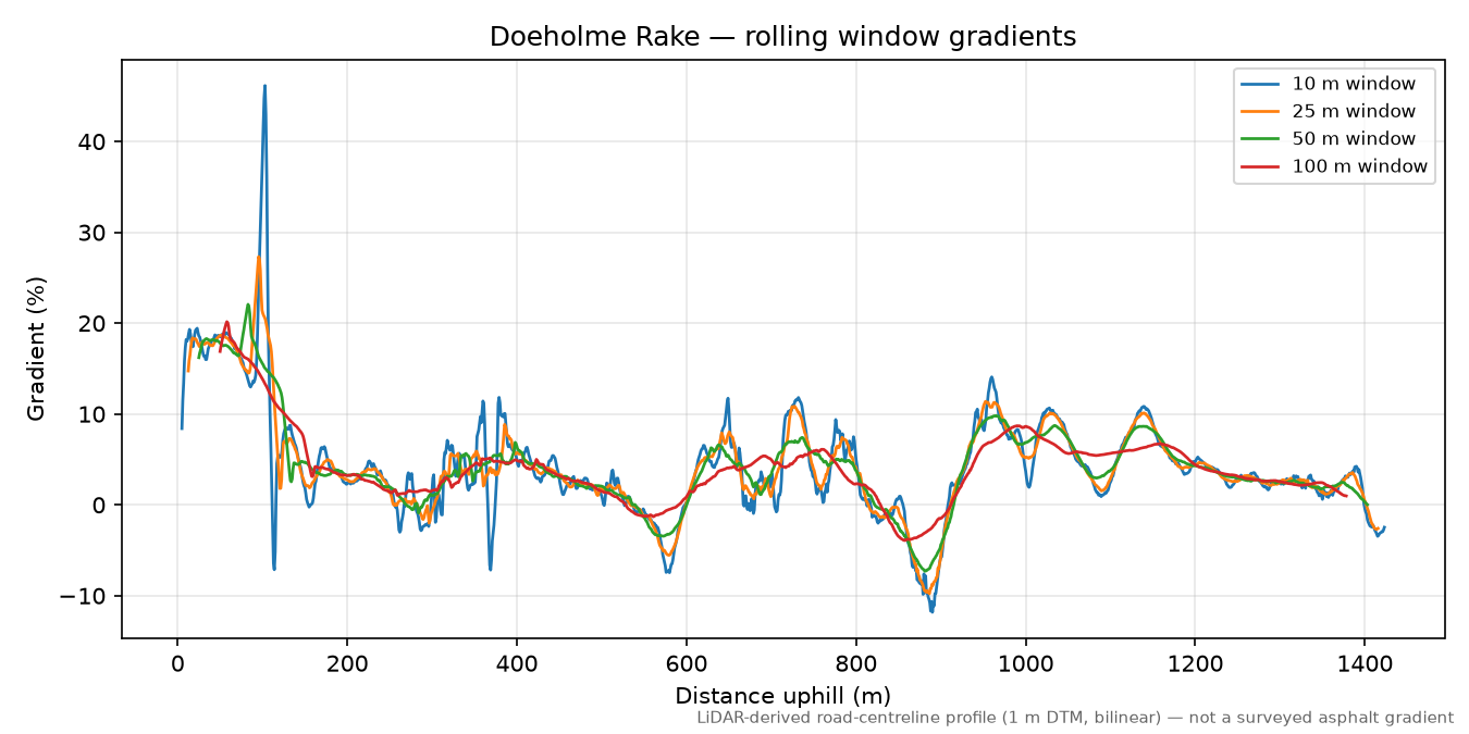 Doeholme Rake rolling gradient profile