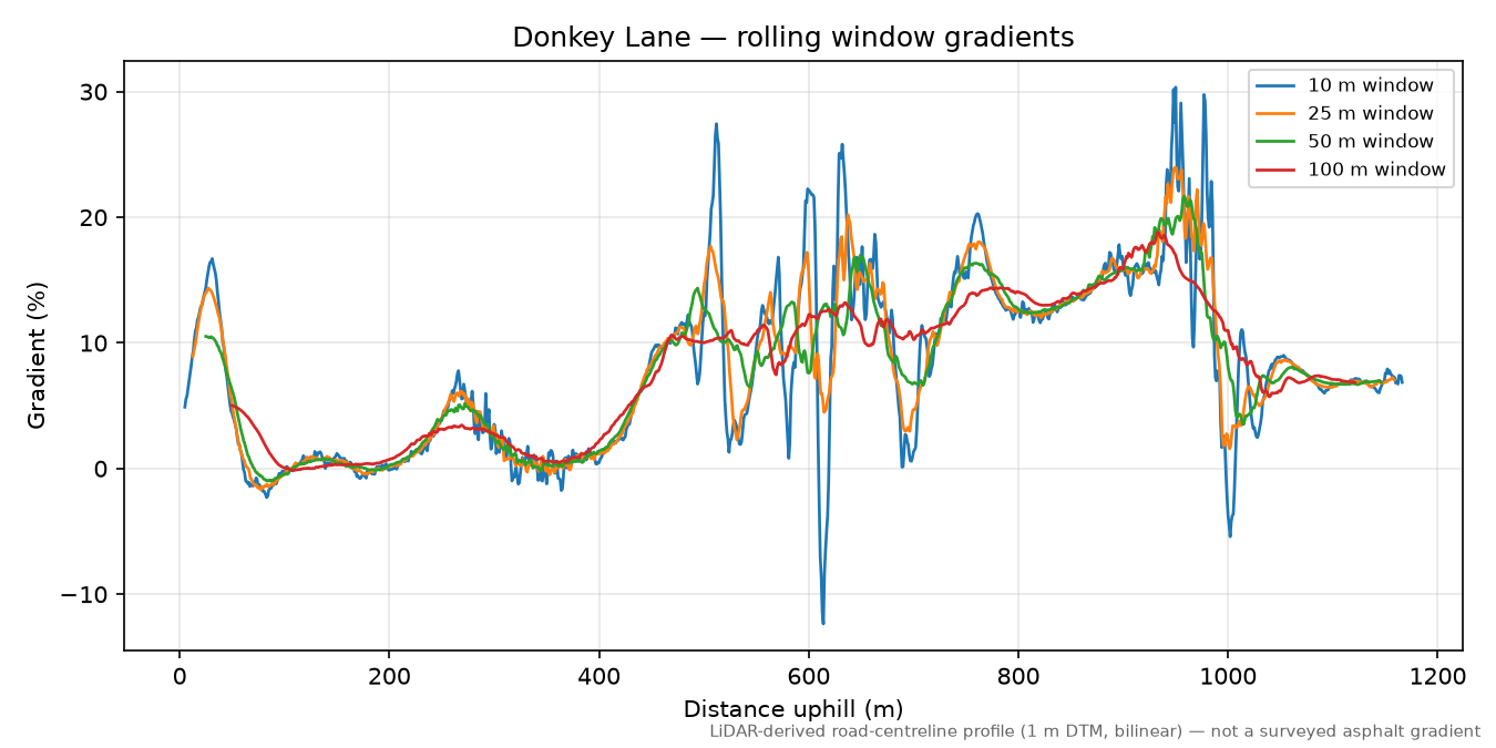 Donkey Lane rolling gradient profile