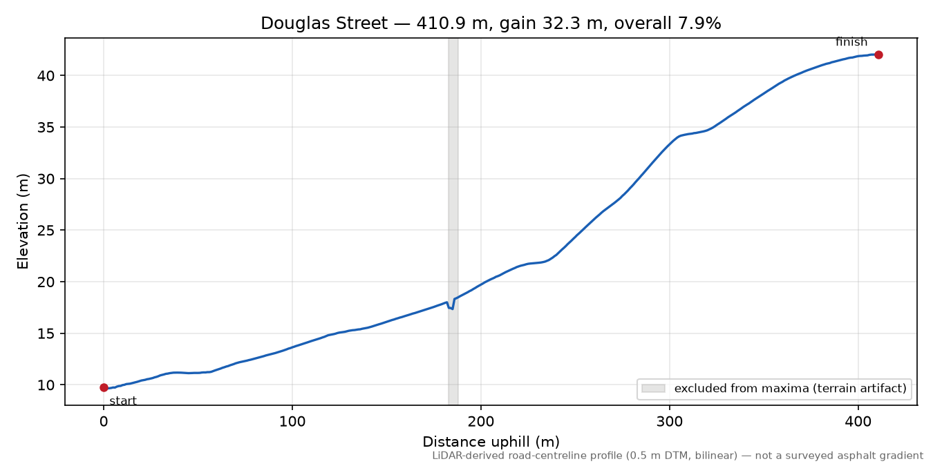 Douglas Street elevation profile