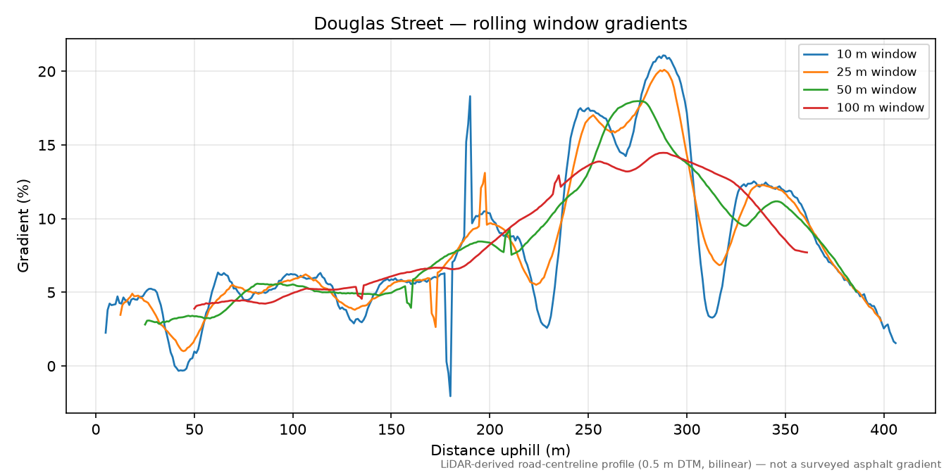 Douglas Street rolling gradient profile