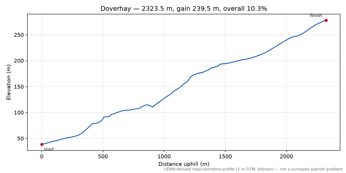 Doverhay elevation profile