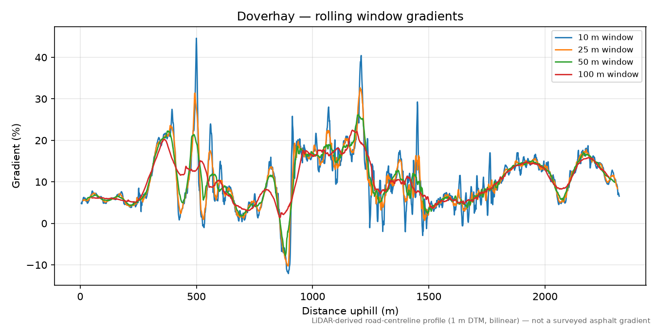Doverhay rolling gradient profile