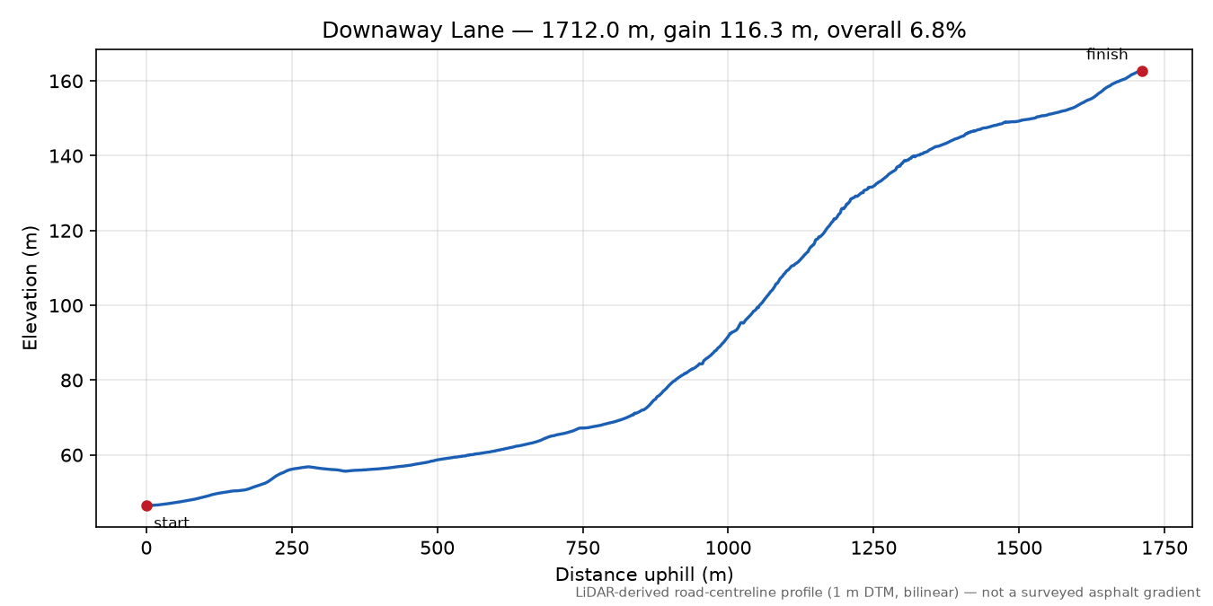 Downaway Lane elevation profile