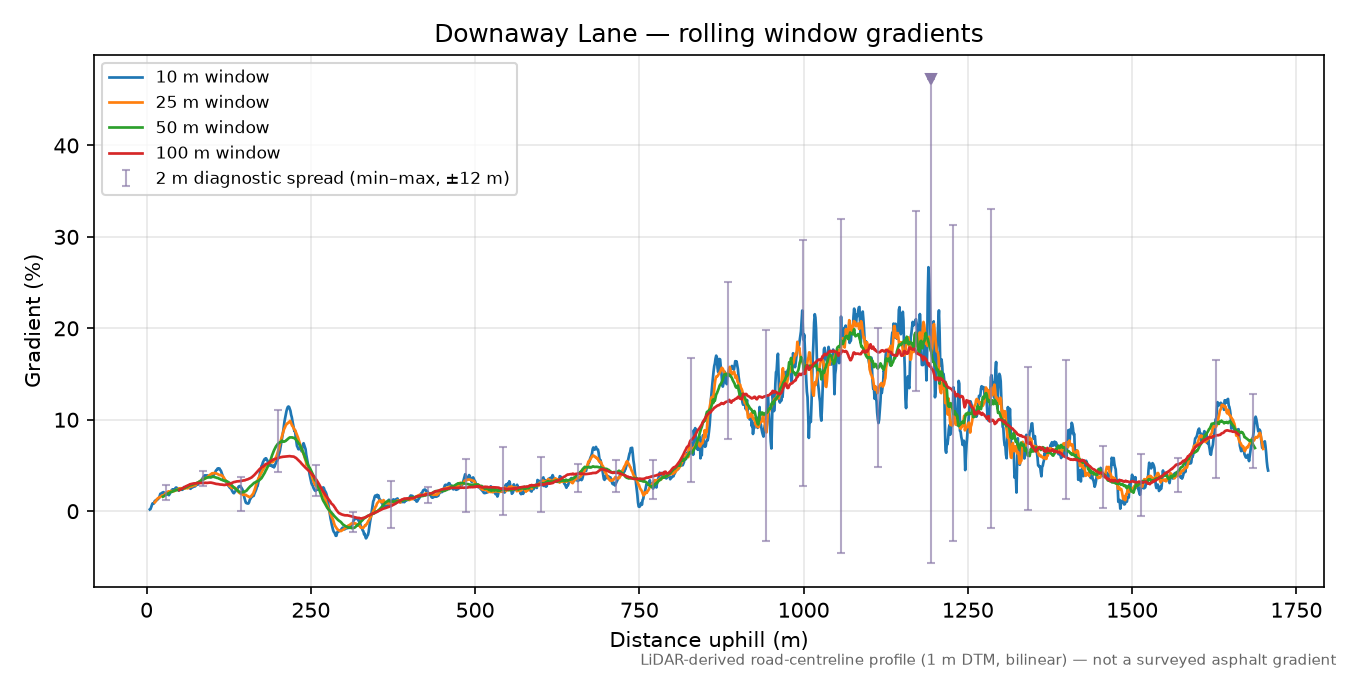 Downaway Lane rolling gradient profile