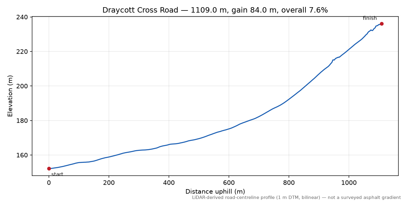 Draycott Cross Road elevation profile