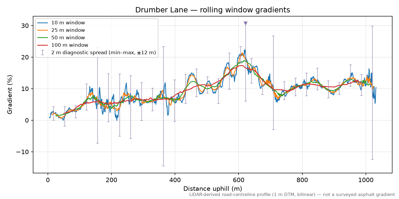 Drumber Lane rolling gradient profile