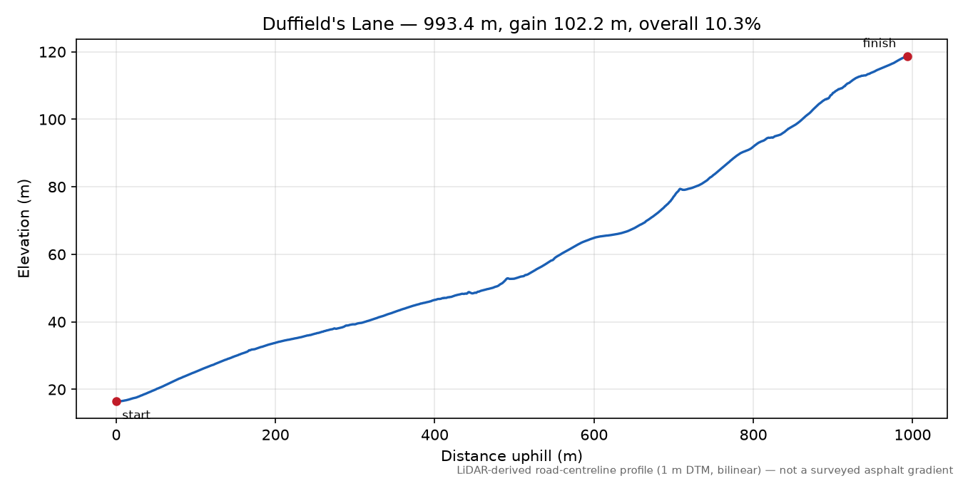 Duffield's Lane elevation profile