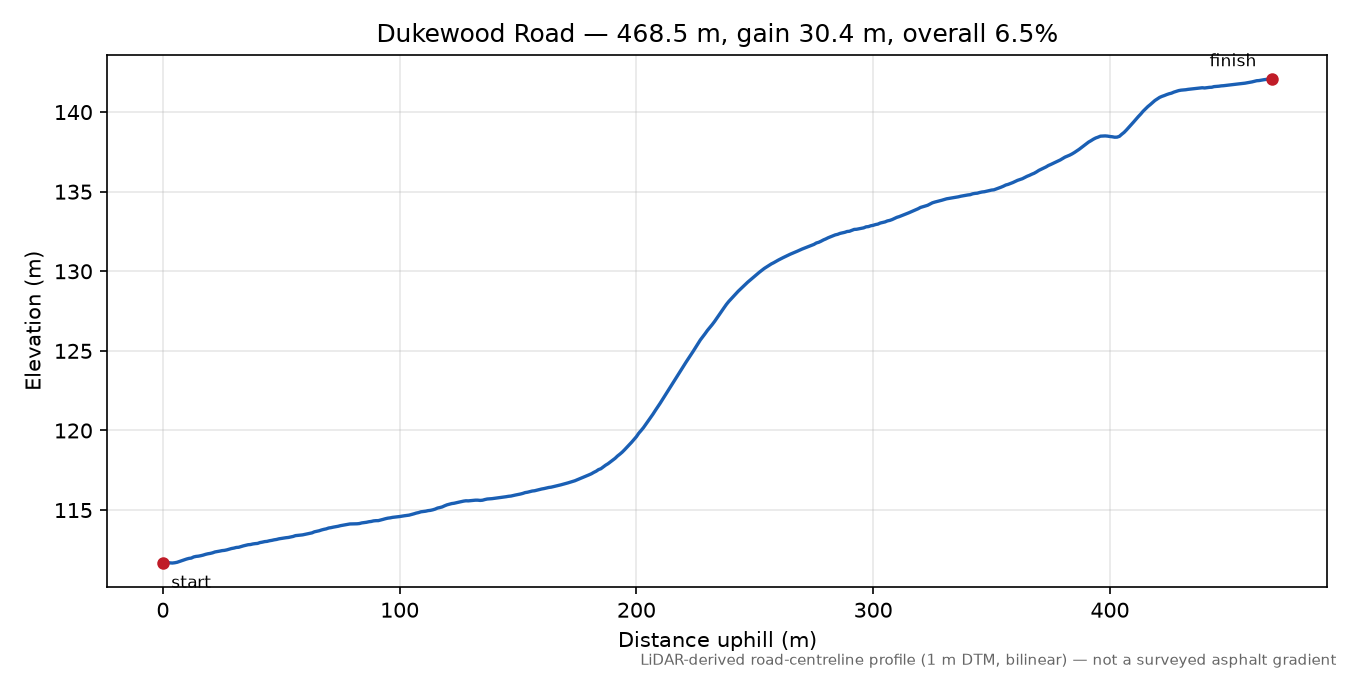 Dukewood Road elevation profile