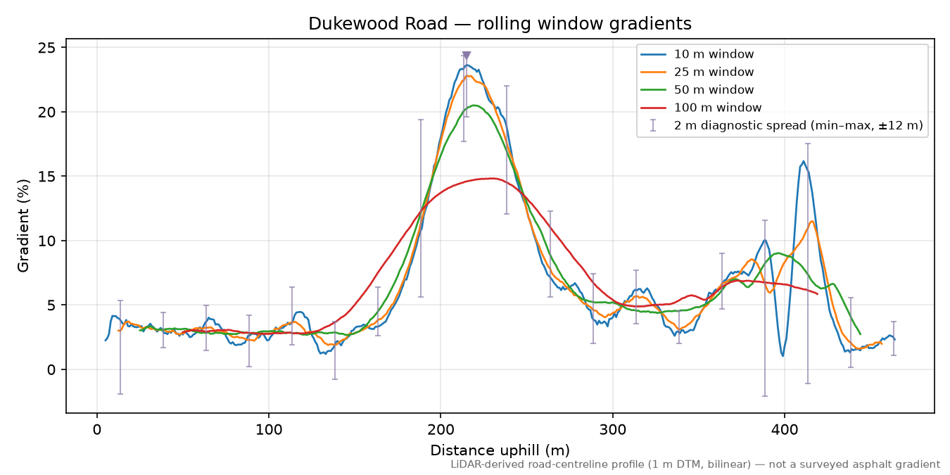Dukewood Road rolling gradient profile