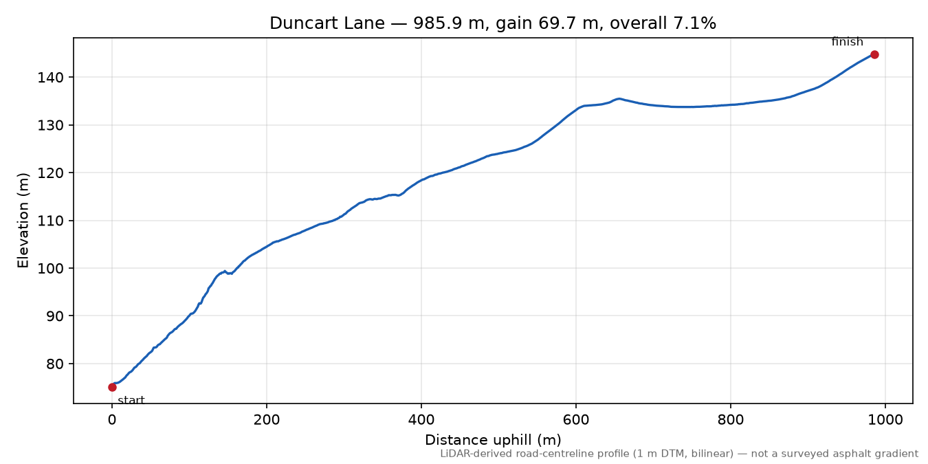 Duncart Lane elevation profile