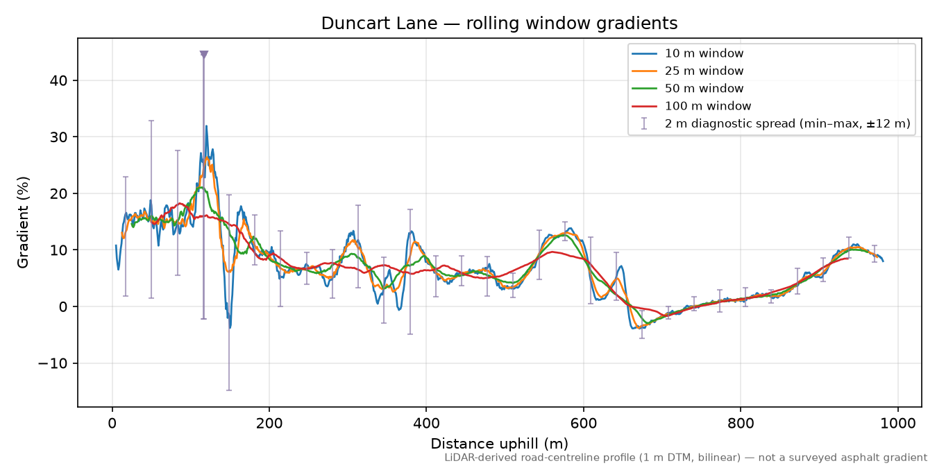 Duncart Lane rolling gradient profile